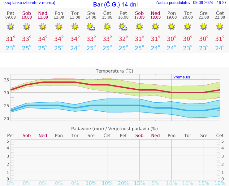 VREME 15 DNI Bar (Č.G.)