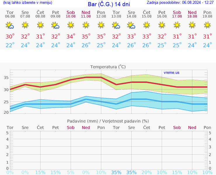 VREME 15 DNI Bar (Č.G.)