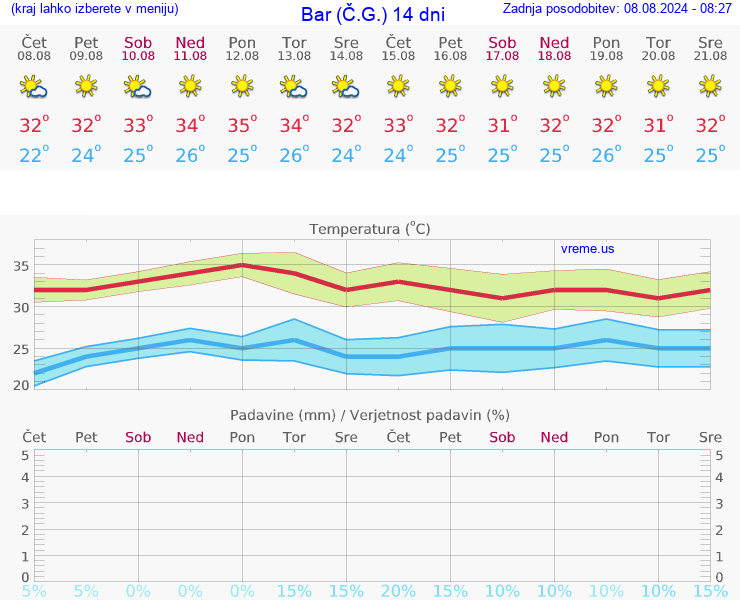 VREME 15 DNI Bar (Č.G.)