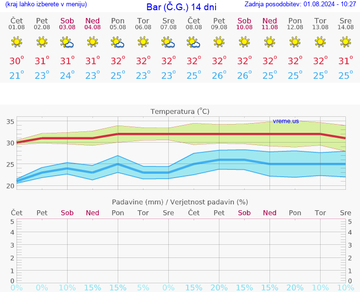 VREME 15 DNI Bar (Č.G.)