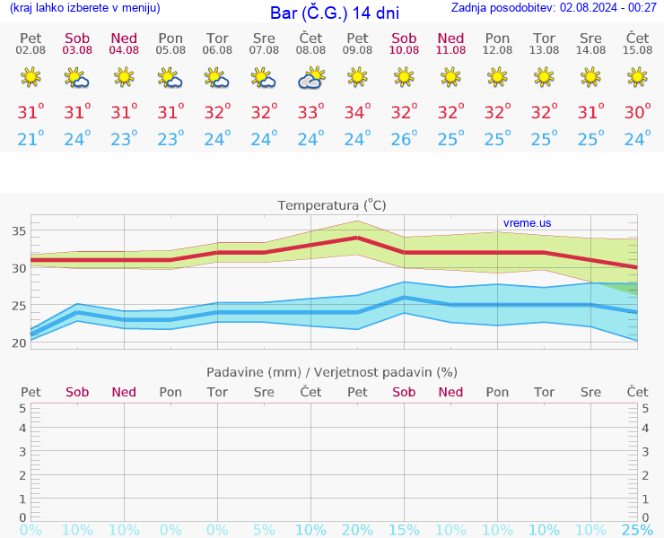 VREME 15 DNI Bar (Č.G.)