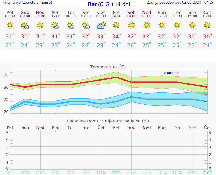VREME 15 DNI Bar (Č.G.)