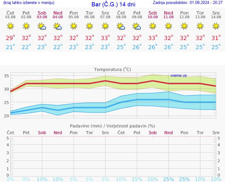 VREME 15 DNI Bar (Č.G.)