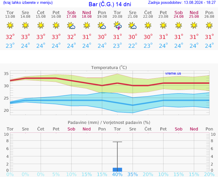 VREME 15 DNI Bar (Č.G.)