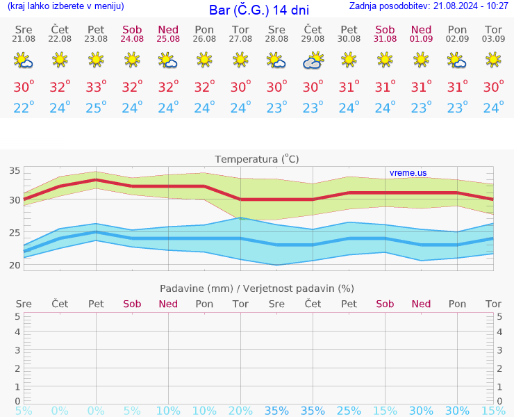 VREME 15 DNI Bar (Č.G.)