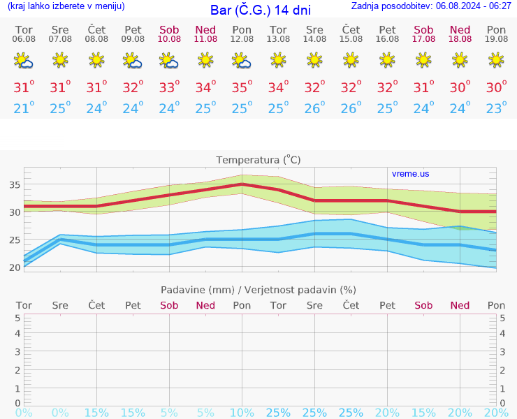 VREME 15 DNI Bar (Č.G.)