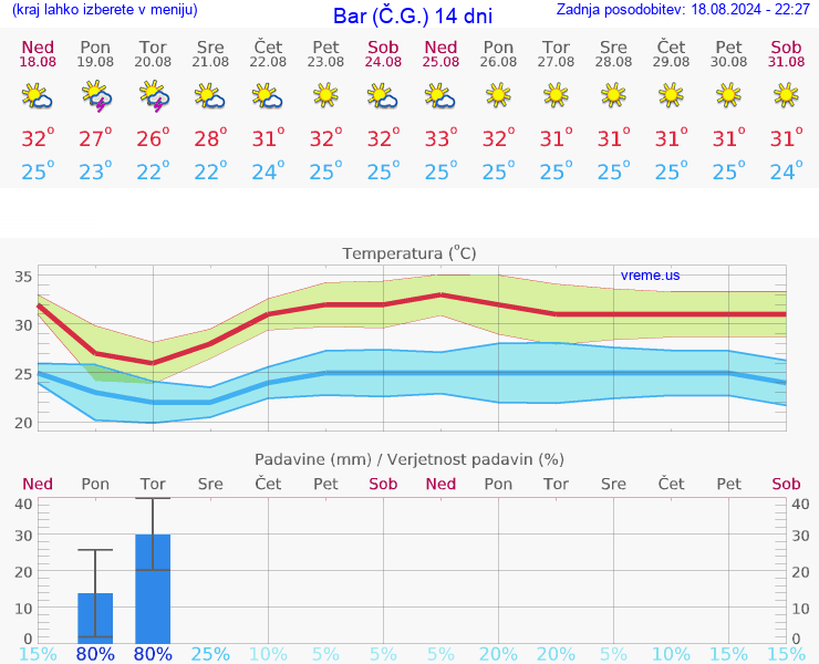 VREME 15 DNI Bar (Č.G.)