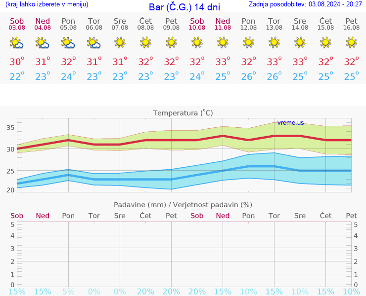 VREME 15 DNI Bar (Č.G.)