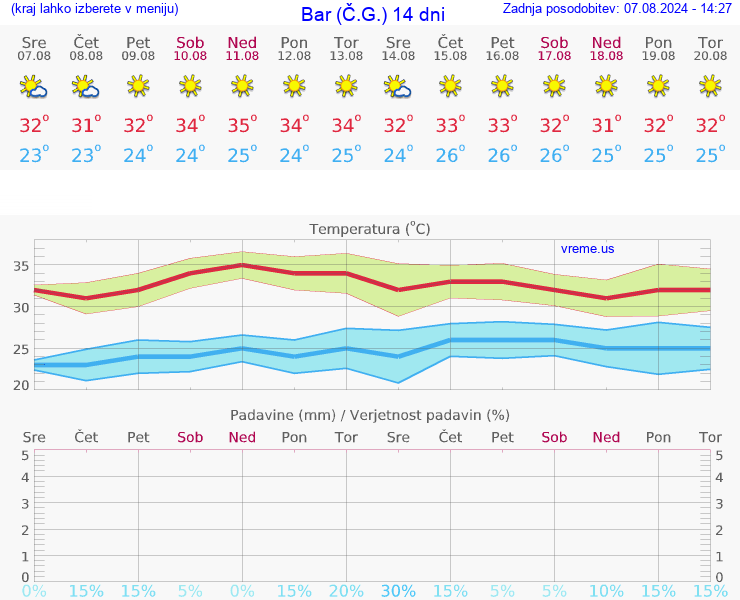 VREME 15 DNI Bar (Č.G.)
