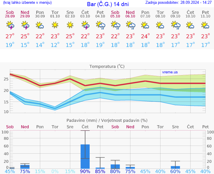 VREME 15 DNI Bar (Č.G.)