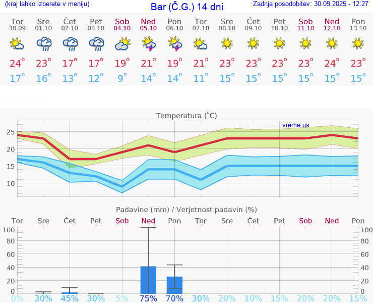 WETTER 15 TAGE Bar (Č.G.)