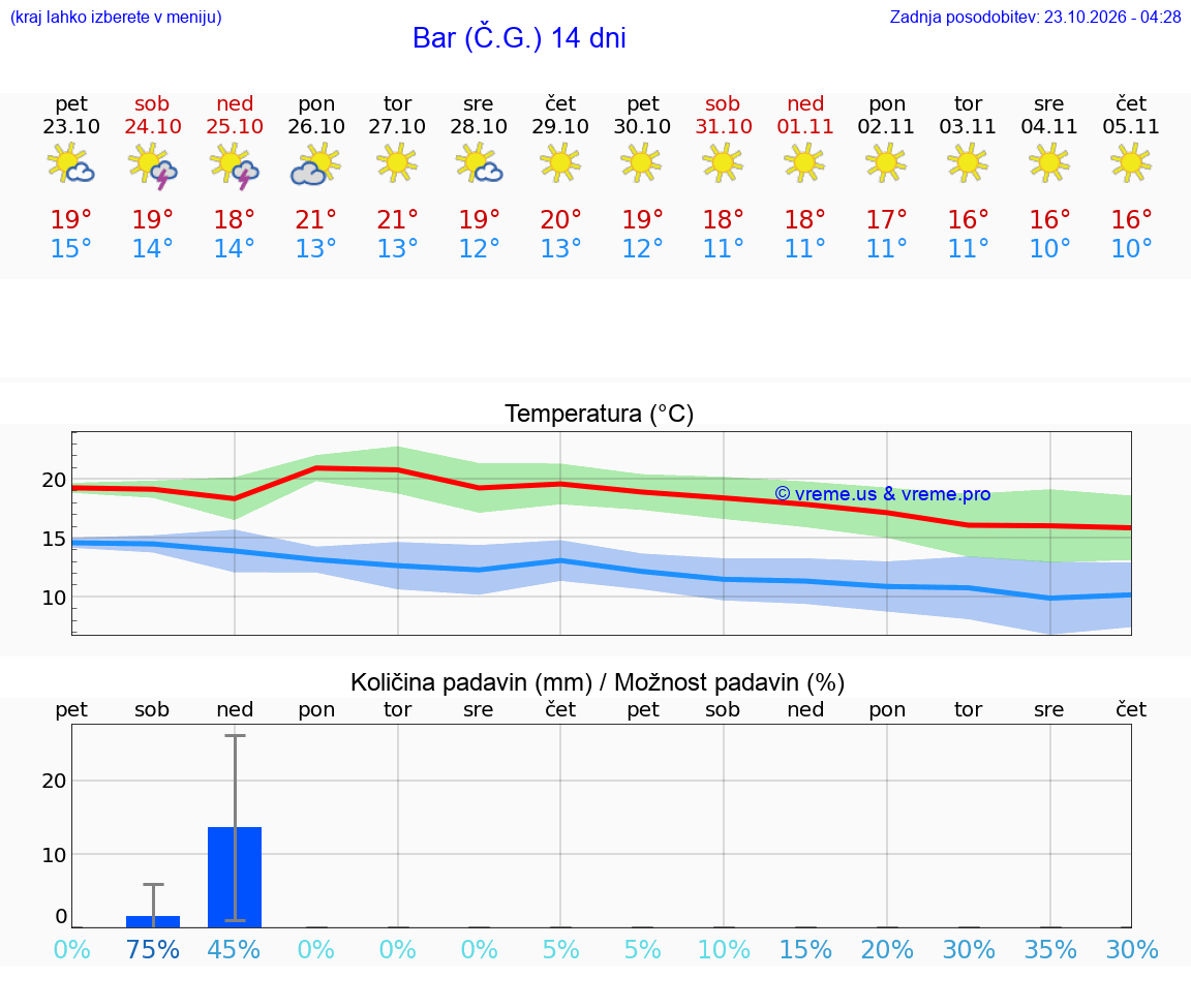 WETTER 15 TAGE Bar (Č.G.)