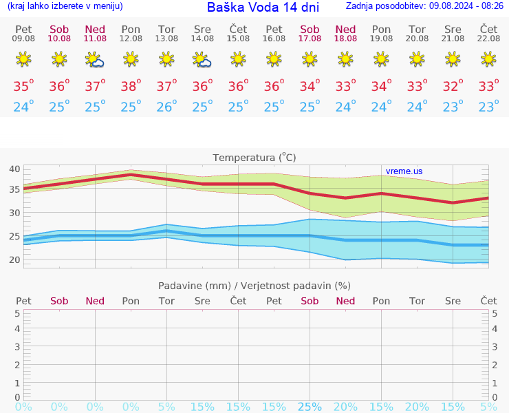 VREME 25 DNI Baška Voda