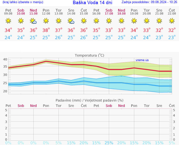 VREME 15 DNI Baška Voda