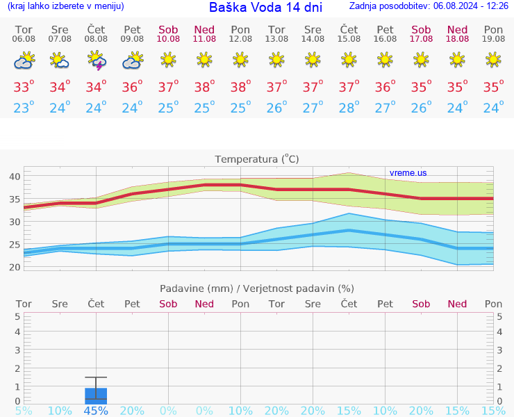 VREME 25 DNI Baška Voda