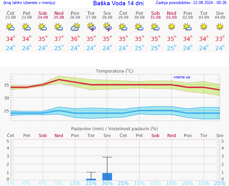 VREME 25 DNI Baška Voda