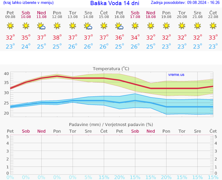 VREME 15 DNI Baška Voda