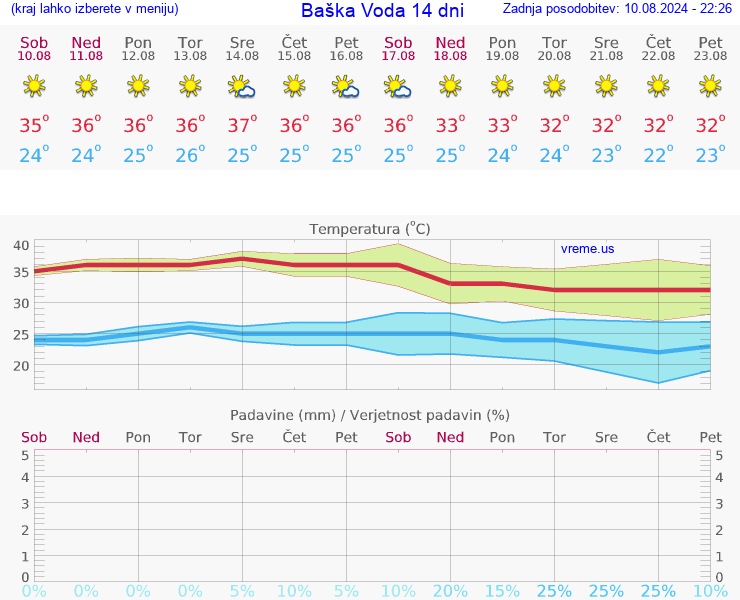 VREME 15 DNI Baška Voda