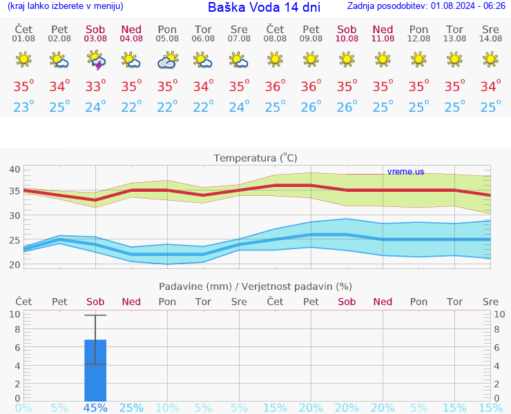 VREME 15 DNI Baška Voda