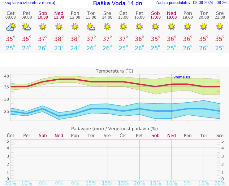 VREME 25 DNI Baška Voda