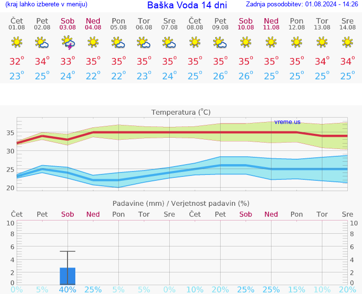 VREME 25 DNI Baška Voda