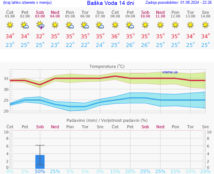 VREME 15 DNI Baška Voda