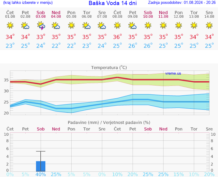 VREME 15 DNI Baška Voda