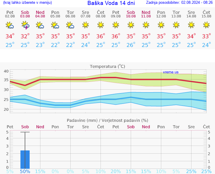 VREME 25 DNI Baška Voda