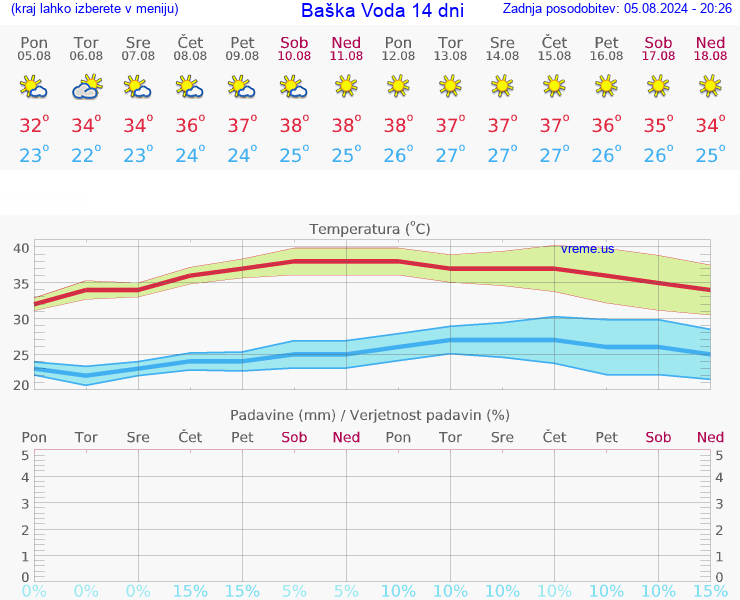 VREME 25 DNI Baška Voda
