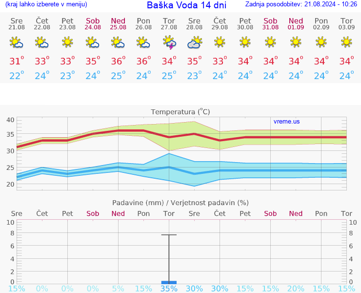 VREME 25 DNI Baška Voda