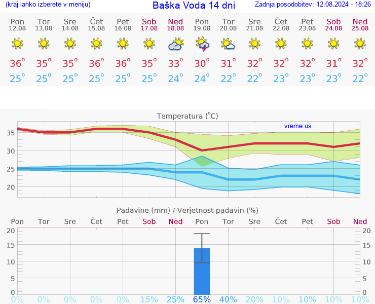 VREME 25 DNI Baška Voda