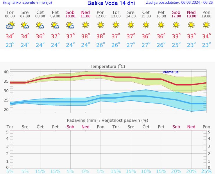 VREME 25 DNI Baška Voda