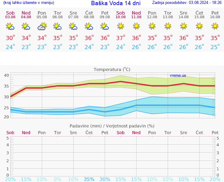 VREME 25 DNI Baška Voda