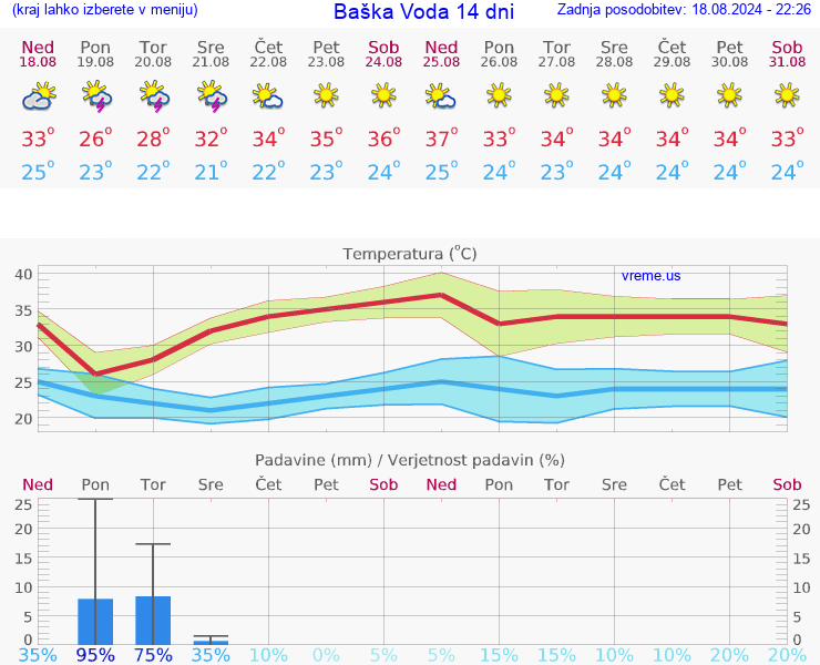 VREME 25 DNI Baška Voda