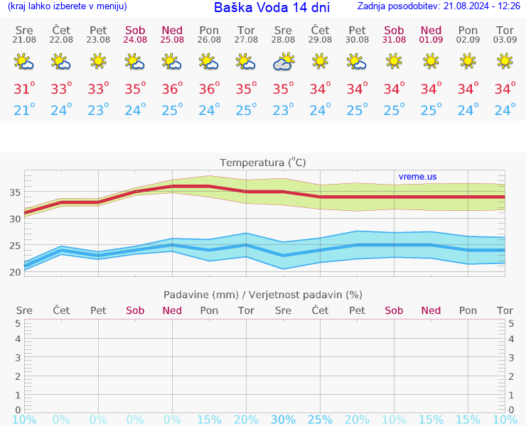 VREME 25 DNI Baška Voda