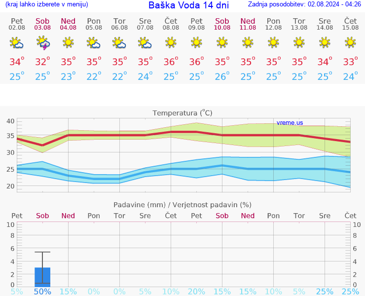 VREME 15 DNI Baška Voda