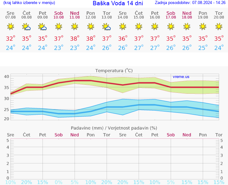 VREME 15 DNI Baška Voda