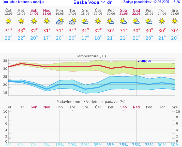 VREME 25 DNI Baška Voda