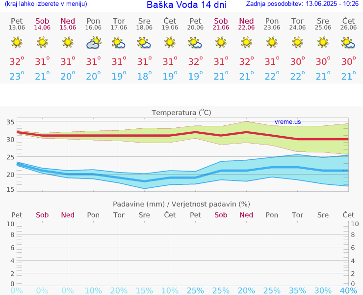 VREME 15 DNI Baška Voda