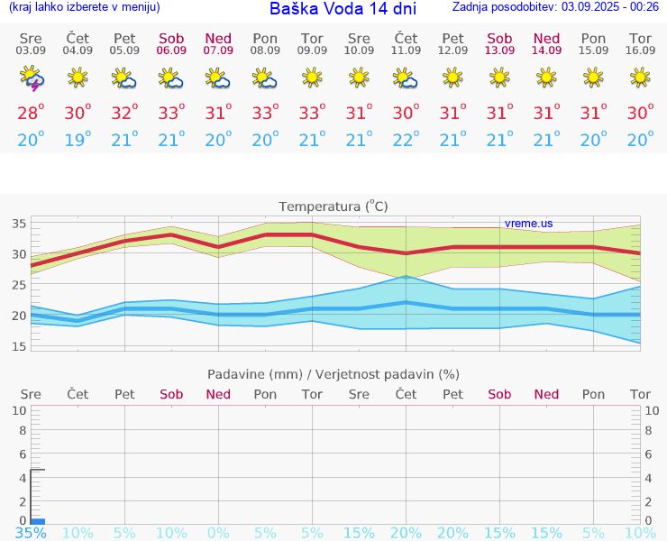 VREME 15 DNI Baška Voda