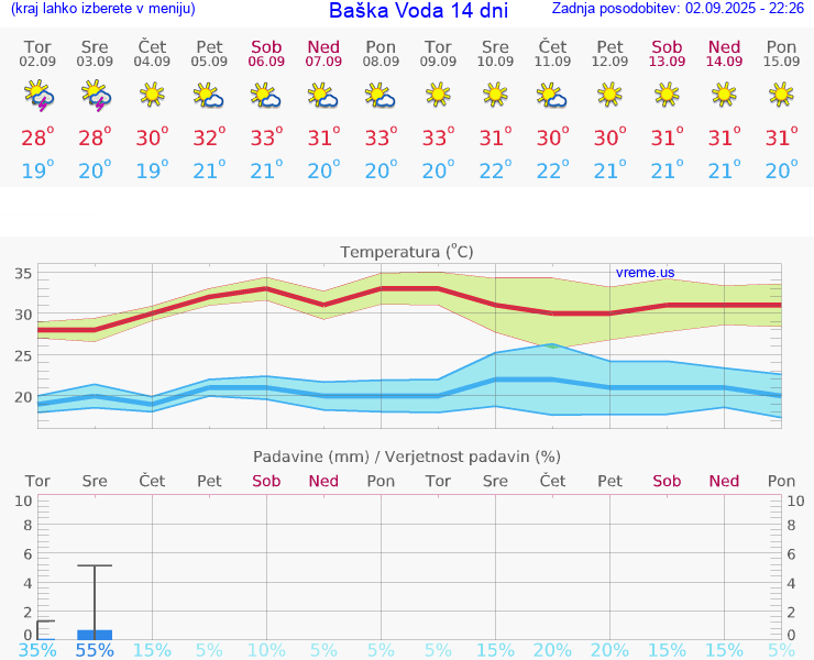 VREME 25 DNI Baška Voda
