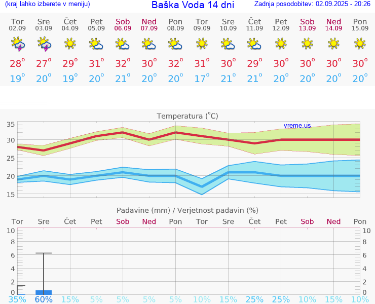 VREME 15 DNI Baška Voda