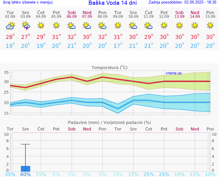 VREME 15 DNI Baška Voda