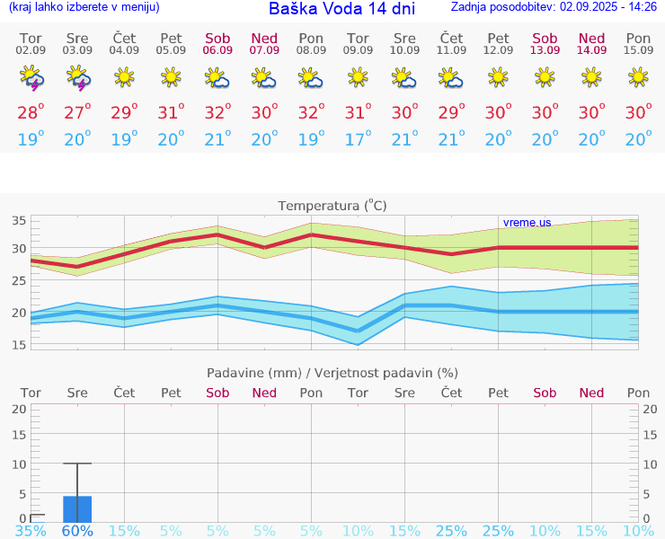 VREME 25 DNI Baška Voda