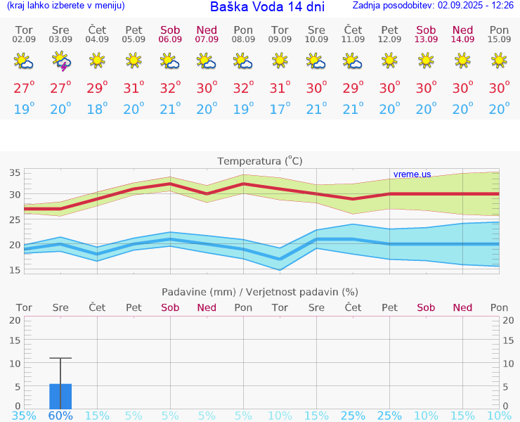 VREME 15 DNI Baška Voda