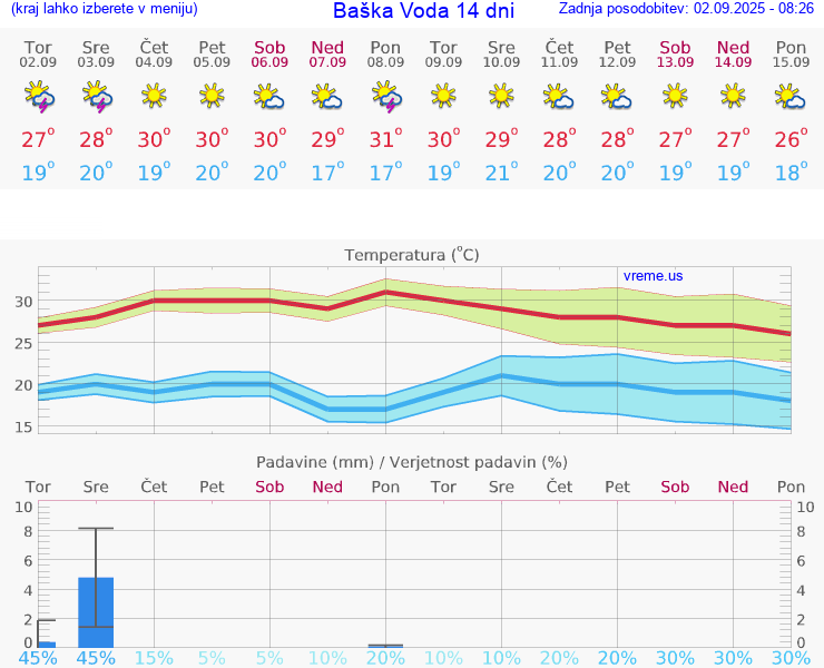 VREME 15 DNI Baška Voda