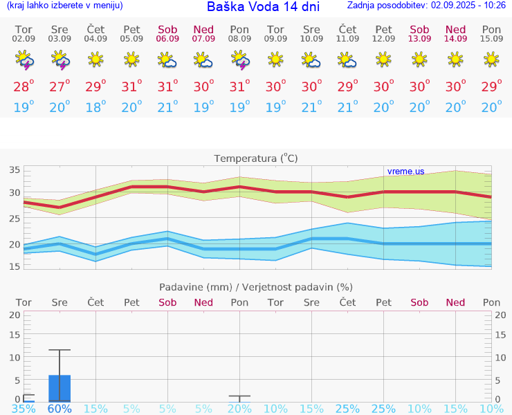 VREME 15 DNI Baška Voda