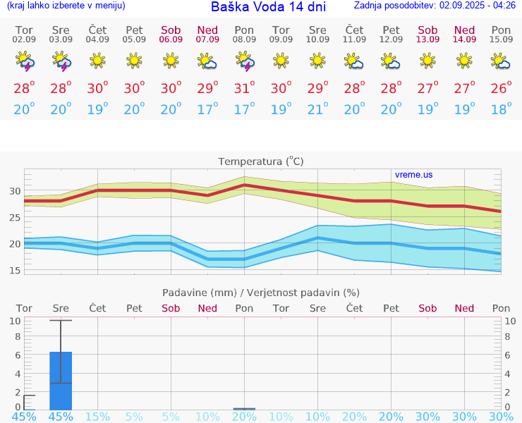 VREME 15 DNI Baška Voda