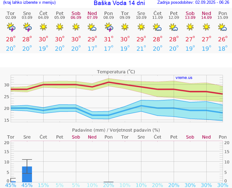 VREME 15 DNI Baška Voda