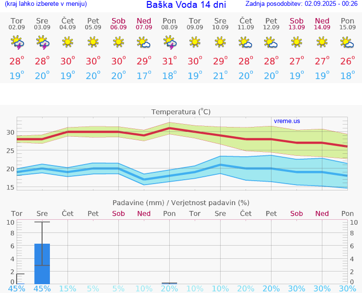 VREME 15 DNI Baška Voda